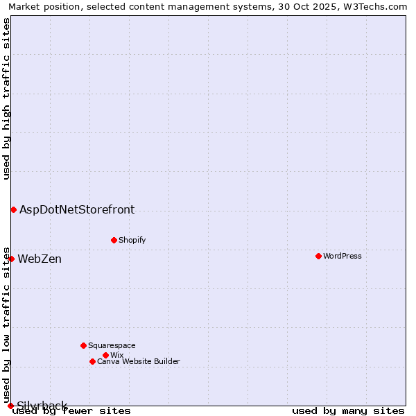 Market position of AspDotNetStorefront vs. WebZen vs. Silvrback