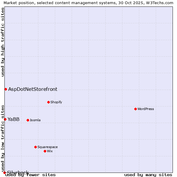Market position of AspDotNetStorefront vs. YaBB vs. Silvrback