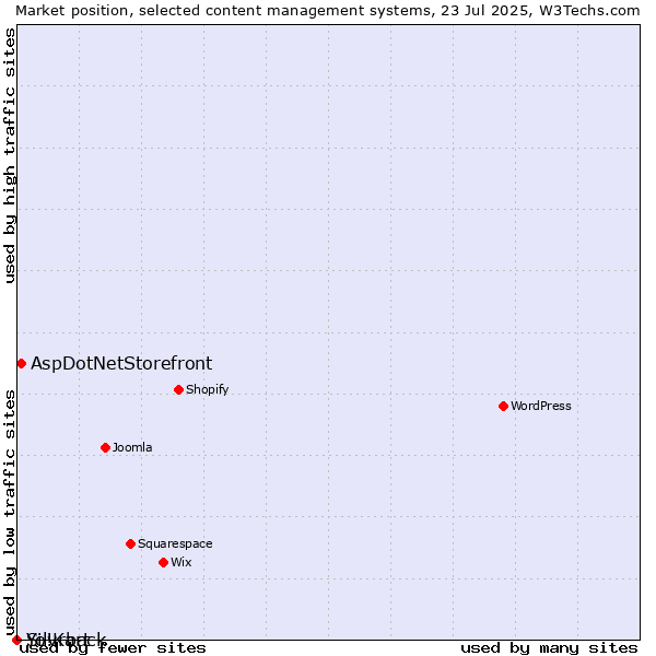 Market position of AspDotNetStorefront vs. Silvrback vs. Yo!Kart