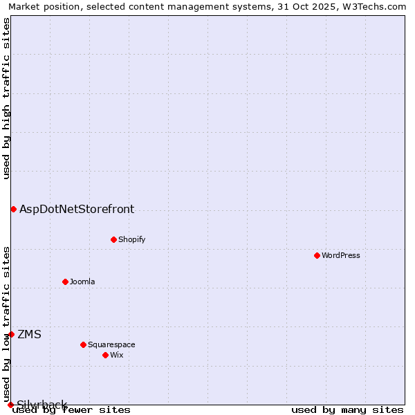 Market position of AspDotNetStorefront vs. ZMS vs. Silvrback