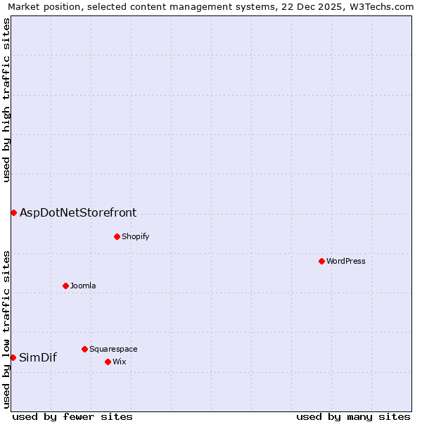 Market position of AspDotNetStorefront vs. SimDif