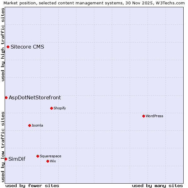 Market position of Sitecore CMS vs. AspDotNetStorefront vs. SimDif