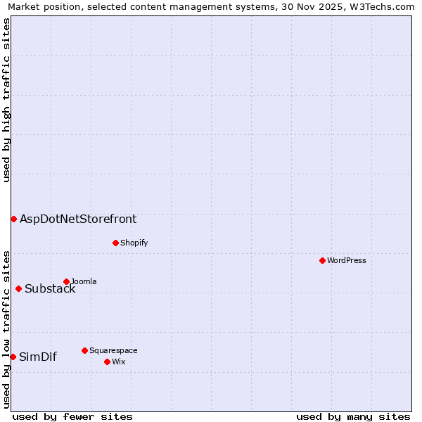 Market position of Substack vs. AspDotNetStorefront vs. SimDif