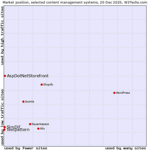 Market position of AspDotNetStorefront vs. SimDif vs. Textpattern