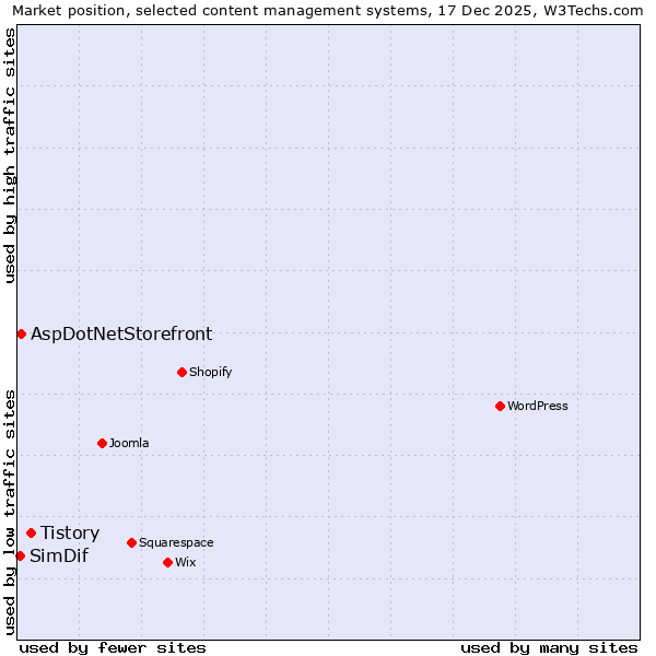 Market position of Tistory vs. AspDotNetStorefront vs. SimDif