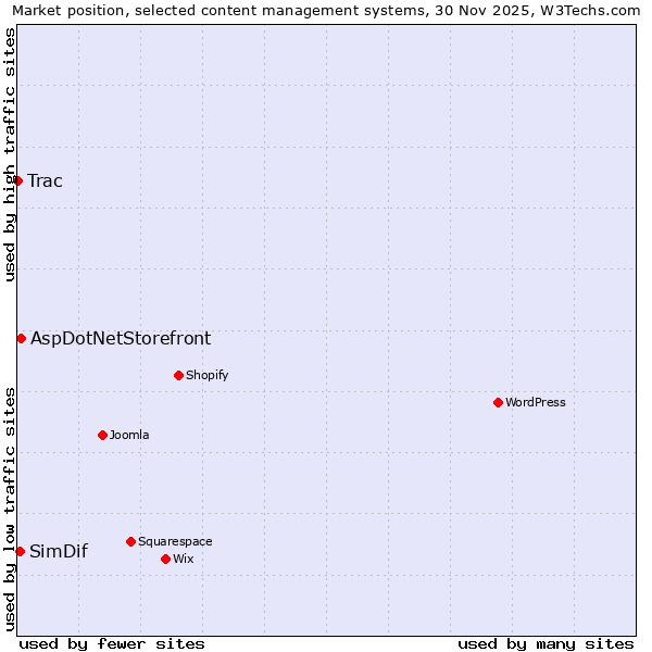Market position of AspDotNetStorefront vs. SimDif vs. Trac