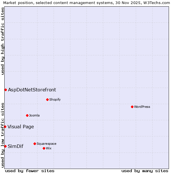 Market position of AspDotNetStorefront vs. SimDif vs. Visual Page