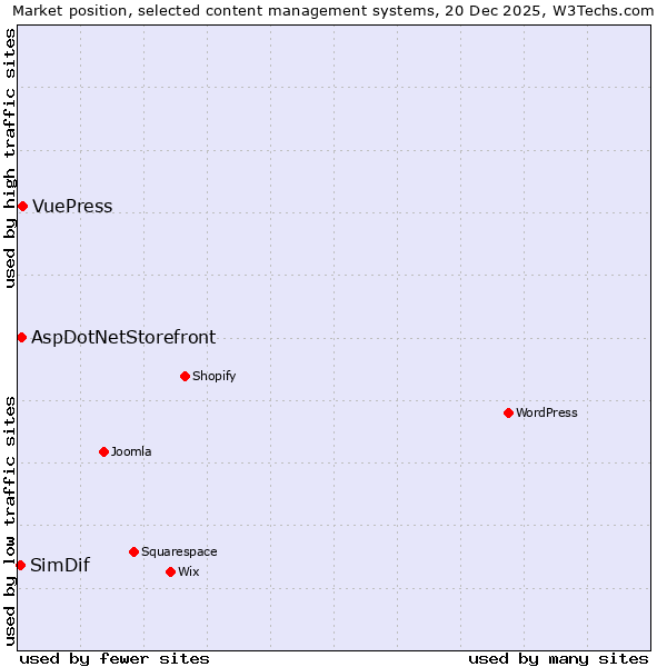 Market position of VuePress vs. AspDotNetStorefront vs. SimDif