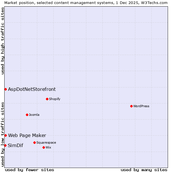 Market position of Web Page Maker vs. AspDotNetStorefront vs. SimDif