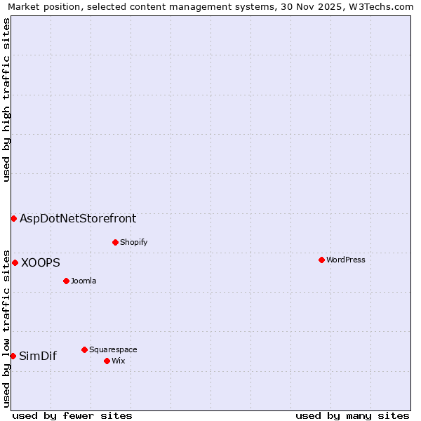 Market position of XOOPS vs. AspDotNetStorefront vs. SimDif