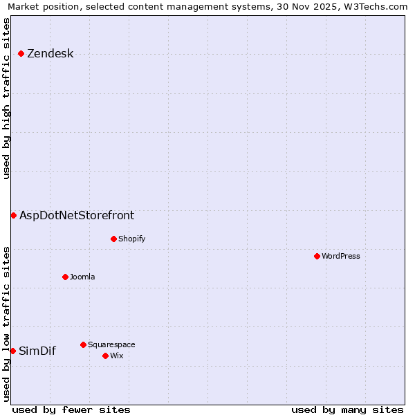 Market position of Zendesk vs. AspDotNetStorefront vs. SimDif
