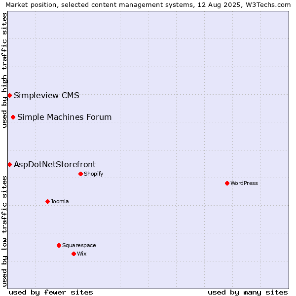 Market position of Simple Machines Forum vs. AspDotNetStorefront vs. Simpleview CMS
