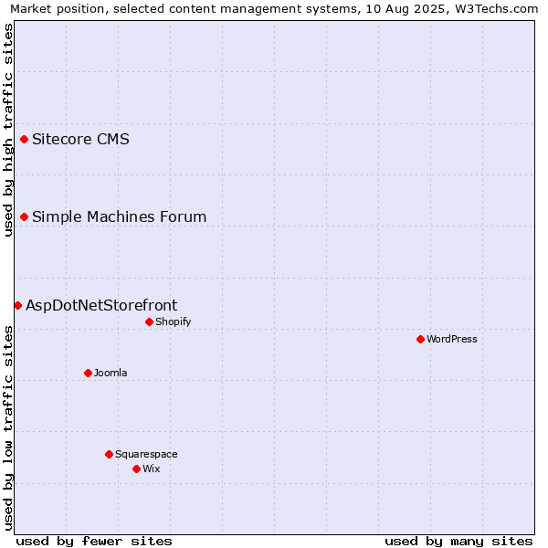 Market position of Simple Machines Forum vs. Sitecore CMS vs. AspDotNetStorefront