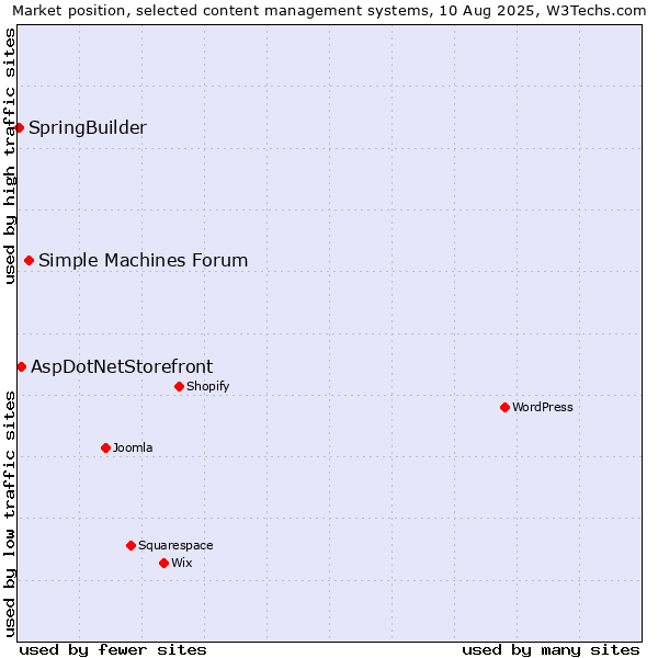 Market position of Simple Machines Forum vs. AspDotNetStorefront vs. SpringBuilder