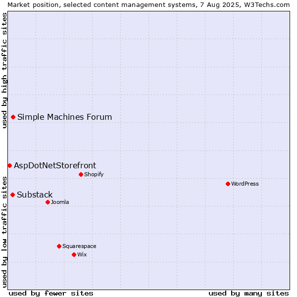Market position of Simple Machines Forum vs. Substack vs. AspDotNetStorefront