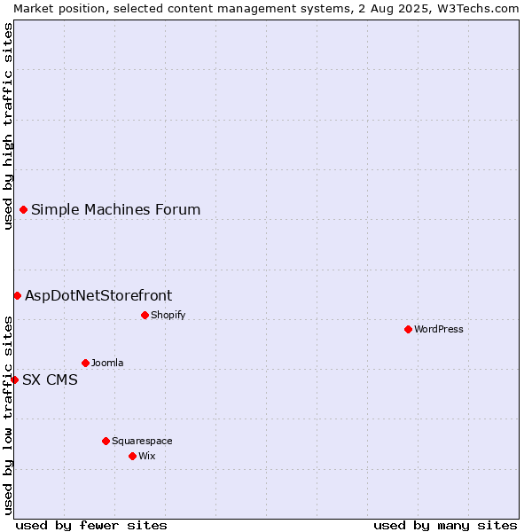 Market position of Simple Machines Forum vs. AspDotNetStorefront vs. SX CMS