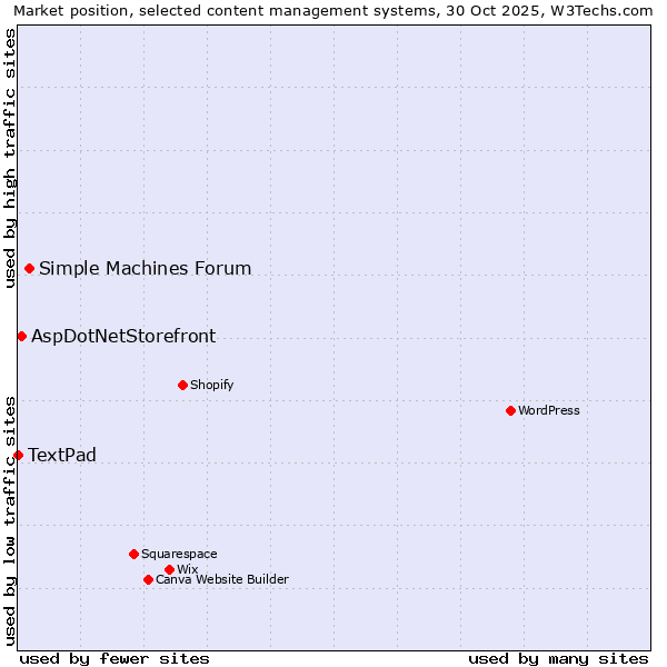 Market position of Simple Machines Forum vs. AspDotNetStorefront vs. TextPad