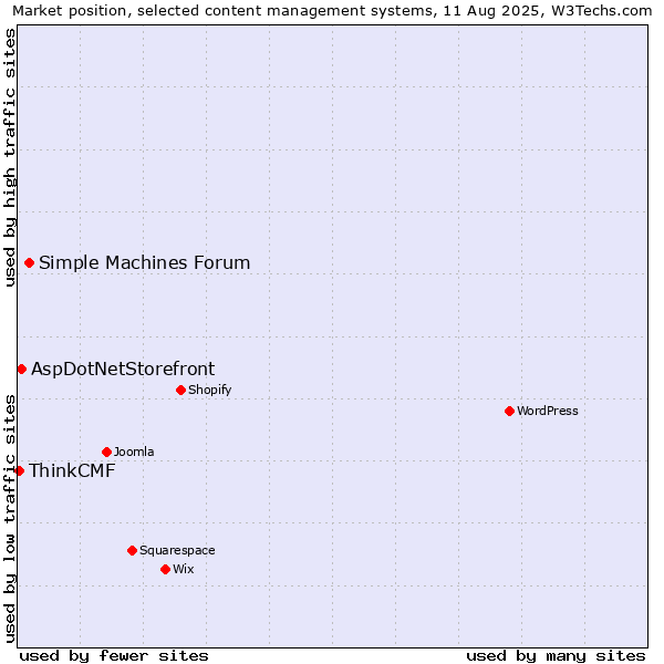 Market position of Simple Machines Forum vs. AspDotNetStorefront vs. ThinkCMF