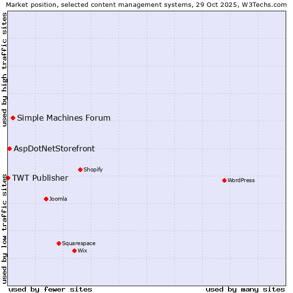 Market position of Simple Machines Forum vs. AspDotNetStorefront vs. TWT Publisher