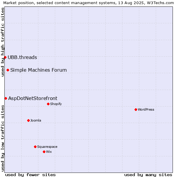 Market position of Simple Machines Forum vs. AspDotNetStorefront vs. UBB.threads