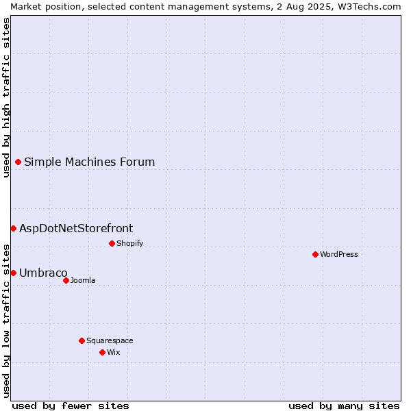 Market position of Simple Machines Forum vs. Umbraco vs. AspDotNetStorefront