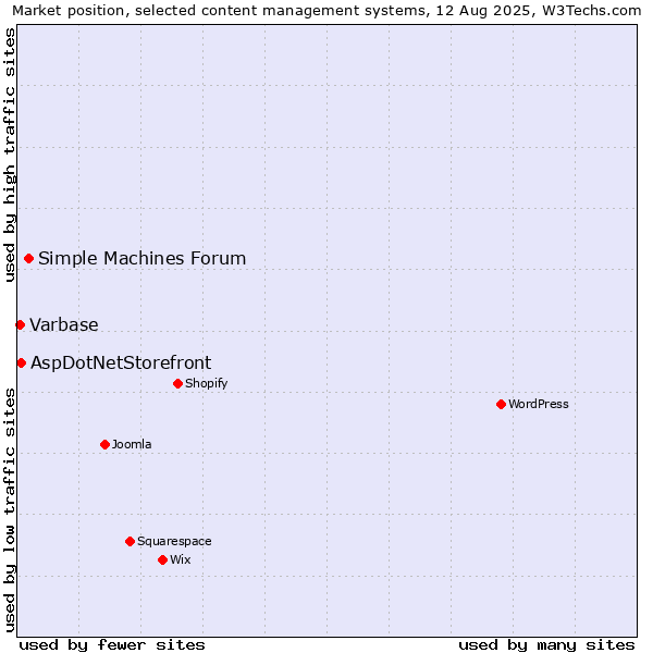 Market position of Simple Machines Forum vs. AspDotNetStorefront vs. Varbase