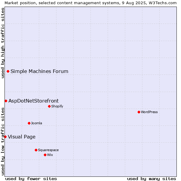 Market position of Simple Machines Forum vs. AspDotNetStorefront vs. Visual Page