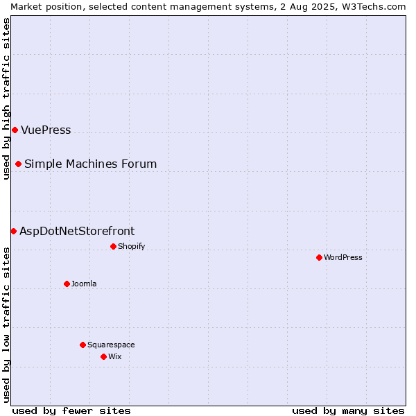 Market position of Simple Machines Forum vs. VuePress vs. AspDotNetStorefront