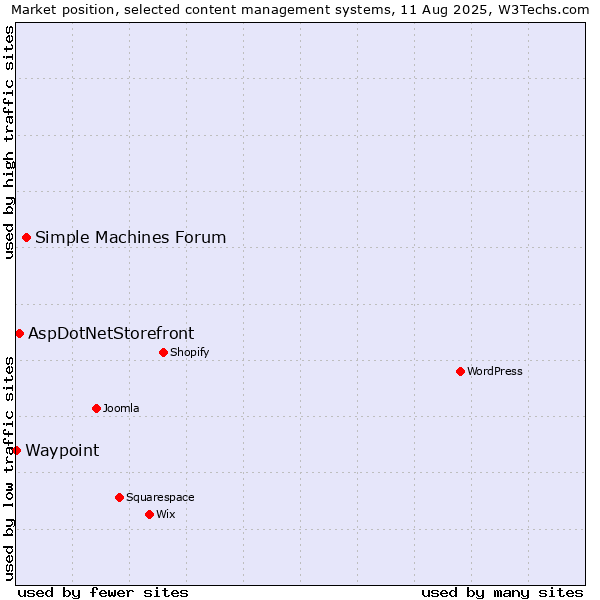 Market position of Simple Machines Forum vs. AspDotNetStorefront vs. Waypoint