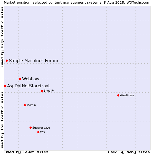 Market position of Webflow vs. Simple Machines Forum vs. AspDotNetStorefront