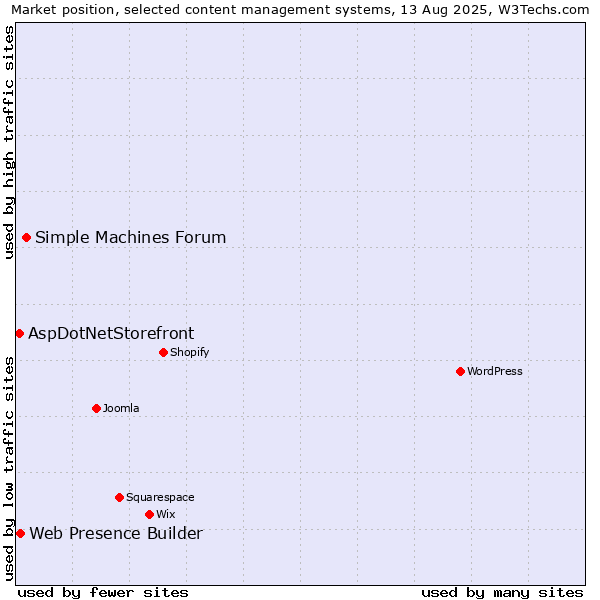 Market position of Simple Machines Forum vs. Web Presence Builder vs. AspDotNetStorefront