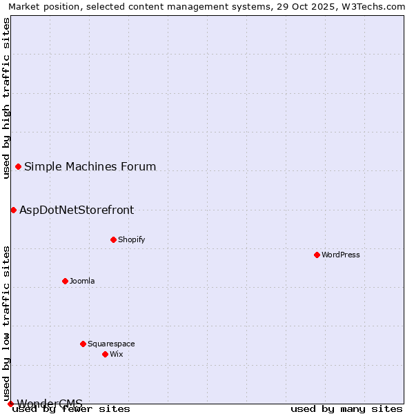 Market position of Simple Machines Forum vs. AspDotNetStorefront vs. WonderCMS
