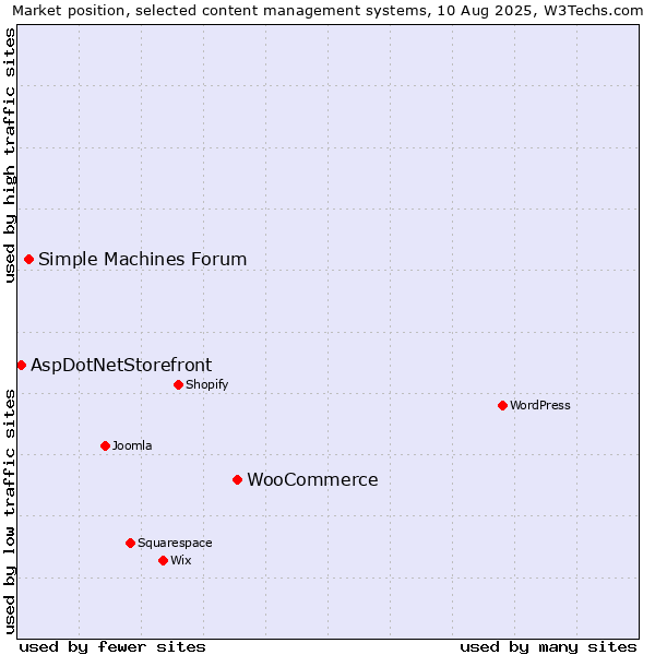 Market position of WooCommerce vs. Simple Machines Forum vs. AspDotNetStorefront