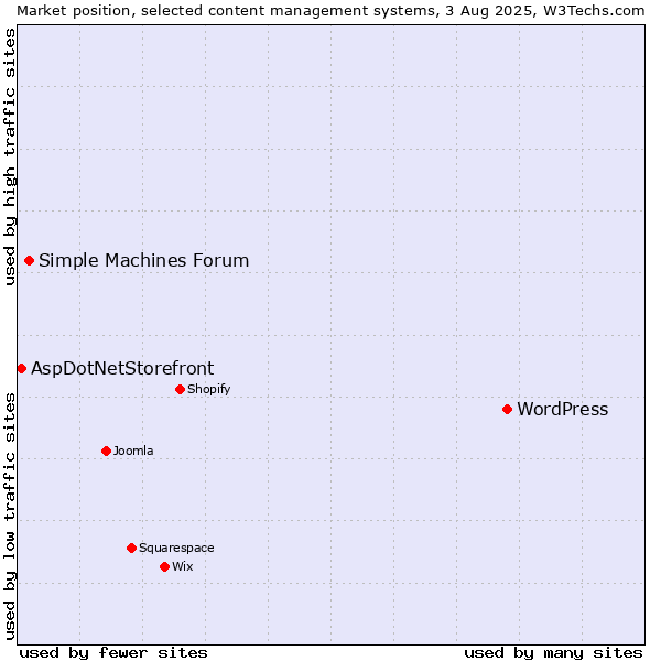 Market position of WordPress vs. Simple Machines Forum vs. AspDotNetStorefront