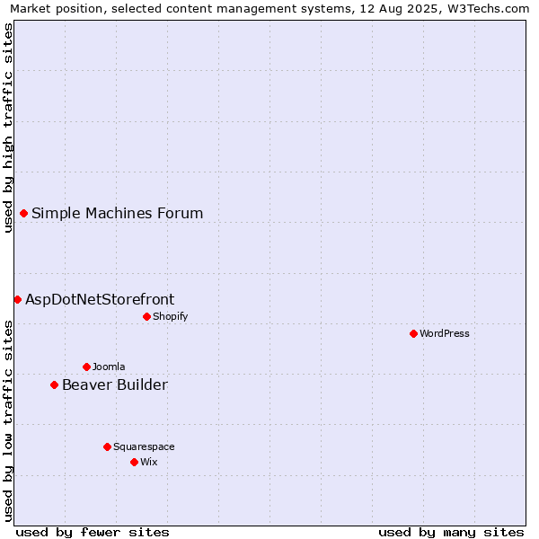 Market position of Beaver Builder vs. Simple Machines Forum vs. AspDotNetStorefront