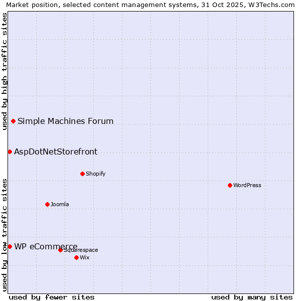 Market position of Simple Machines Forum vs. AspDotNetStorefront vs. WP eCommerce