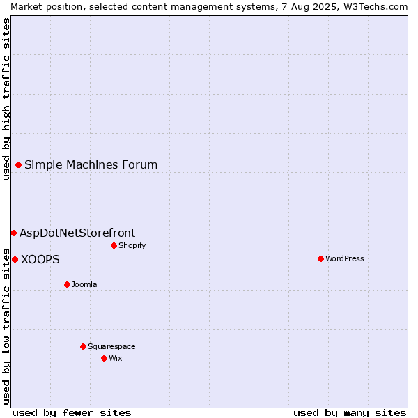 Market position of Simple Machines Forum vs. XOOPS vs. AspDotNetStorefront