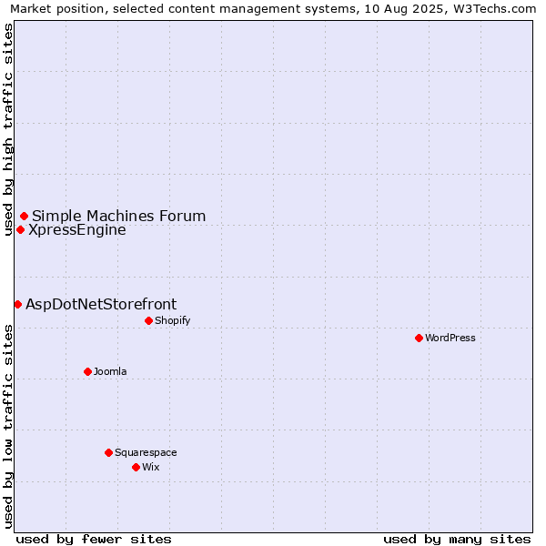 Market position of Simple Machines Forum vs. XpressEngine vs. AspDotNetStorefront