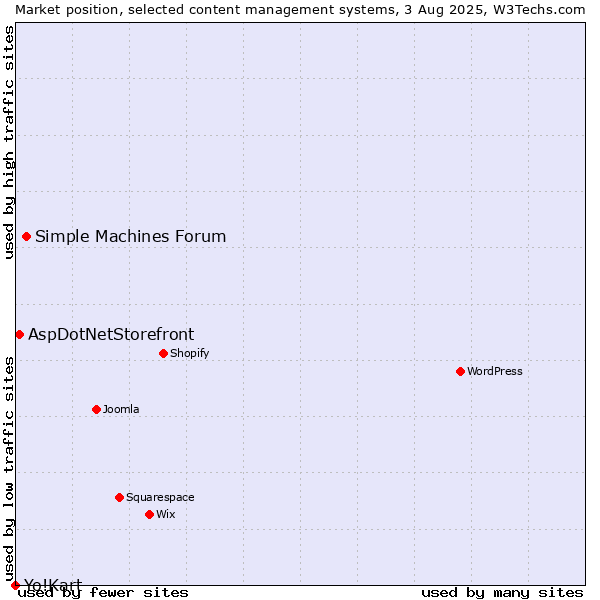 Market position of Simple Machines Forum vs. AspDotNetStorefront vs. Yo!Kart