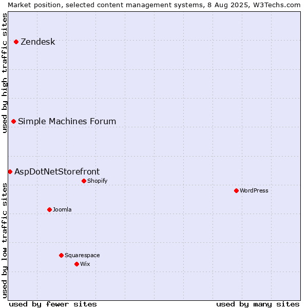 Market position of Zendesk vs. Simple Machines Forum vs. AspDotNetStorefront