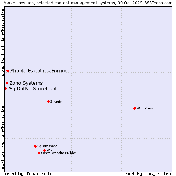 Market position of Simple Machines Forum vs. Zoho Systems vs. AspDotNetStorefront