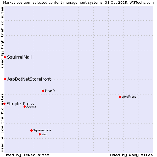 Market position of AspDotNetStorefront vs. SquirrelMail vs. Simple:Press