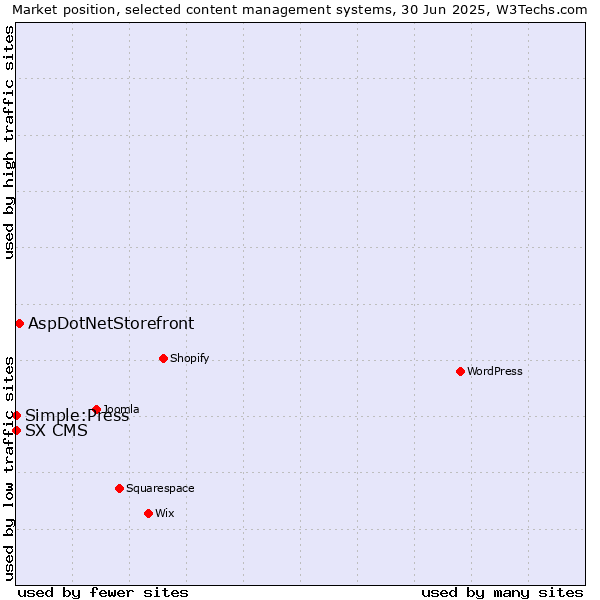 Market position of AspDotNetStorefront vs. Simple:Press vs. SX CMS