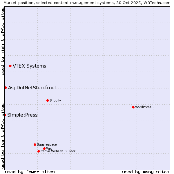 Market position of VTEX Systems vs. AspDotNetStorefront vs. Simple:Press