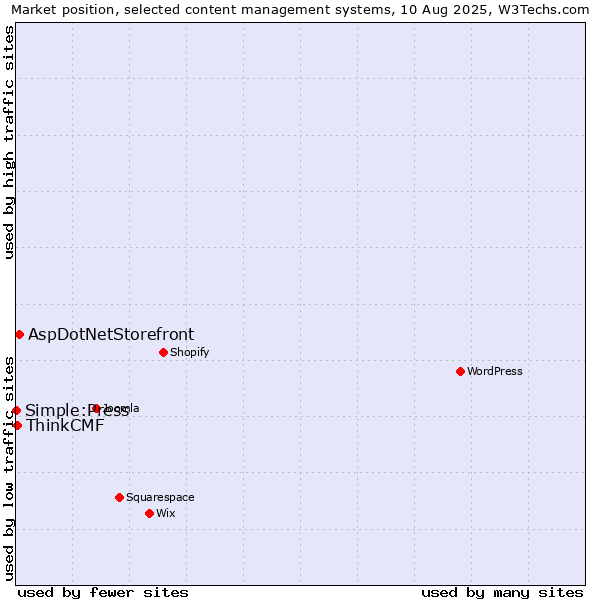Market position of AspDotNetStorefront vs. ThinkCMF vs. Simple:Press