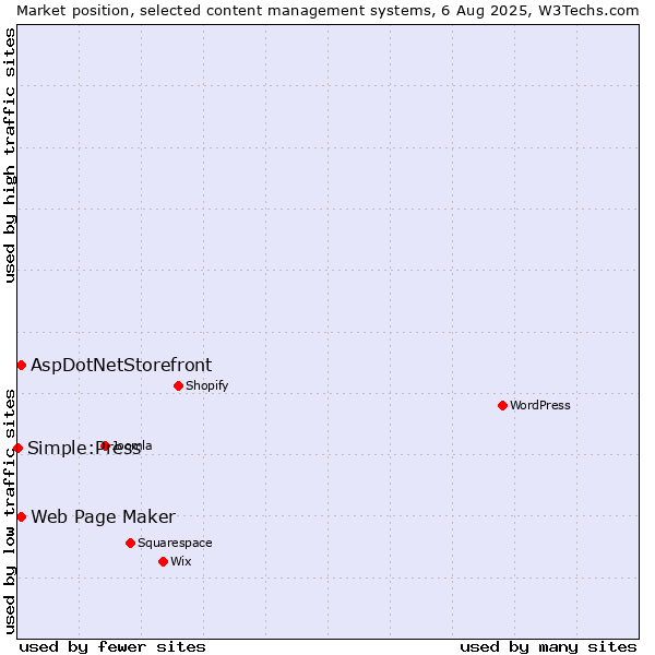 Market position of Web Page Maker vs. AspDotNetStorefront vs. Simple:Press