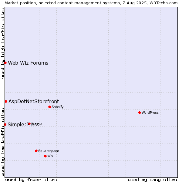 Market position of AspDotNetStorefront vs. Web Wiz Forums vs. Simple:Press