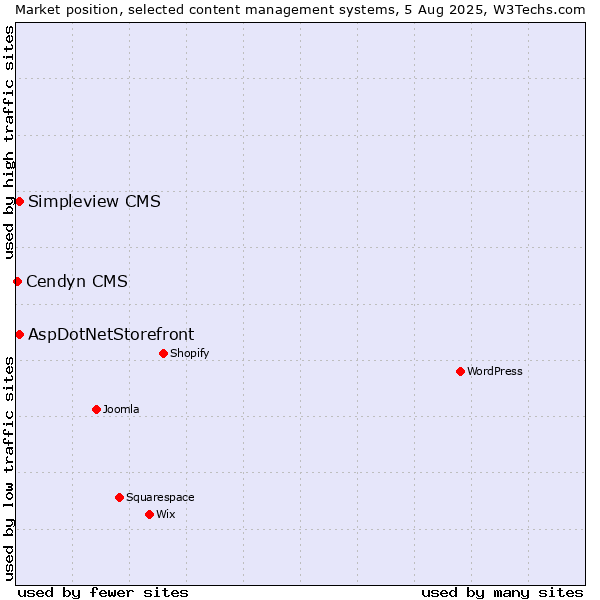 Market position of AspDotNetStorefront vs. Simpleview CMS vs. Cendyn CMS