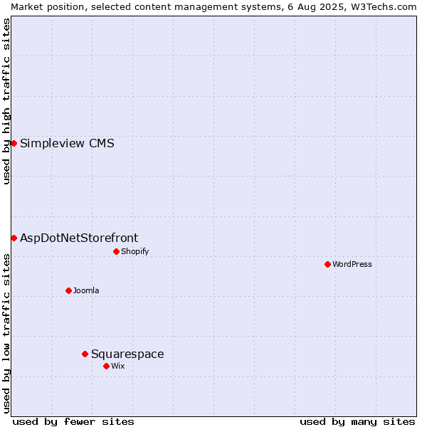 Market position of Squarespace vs. AspDotNetStorefront vs. Simpleview CMS