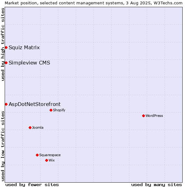 Market position of Squiz Matrix vs. AspDotNetStorefront vs. Simpleview CMS